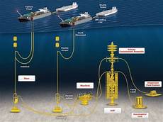 Drilling Equipments