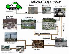 Wastewater Treatment Devices