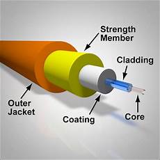 Fiber Optik Cables