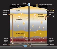 Wastewater Treatment Process